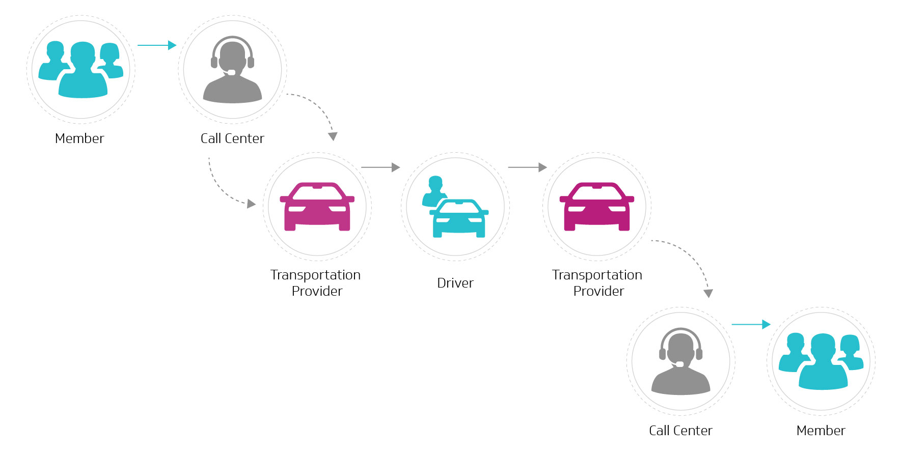 Traditional Broker Process - Checking in on a Trip