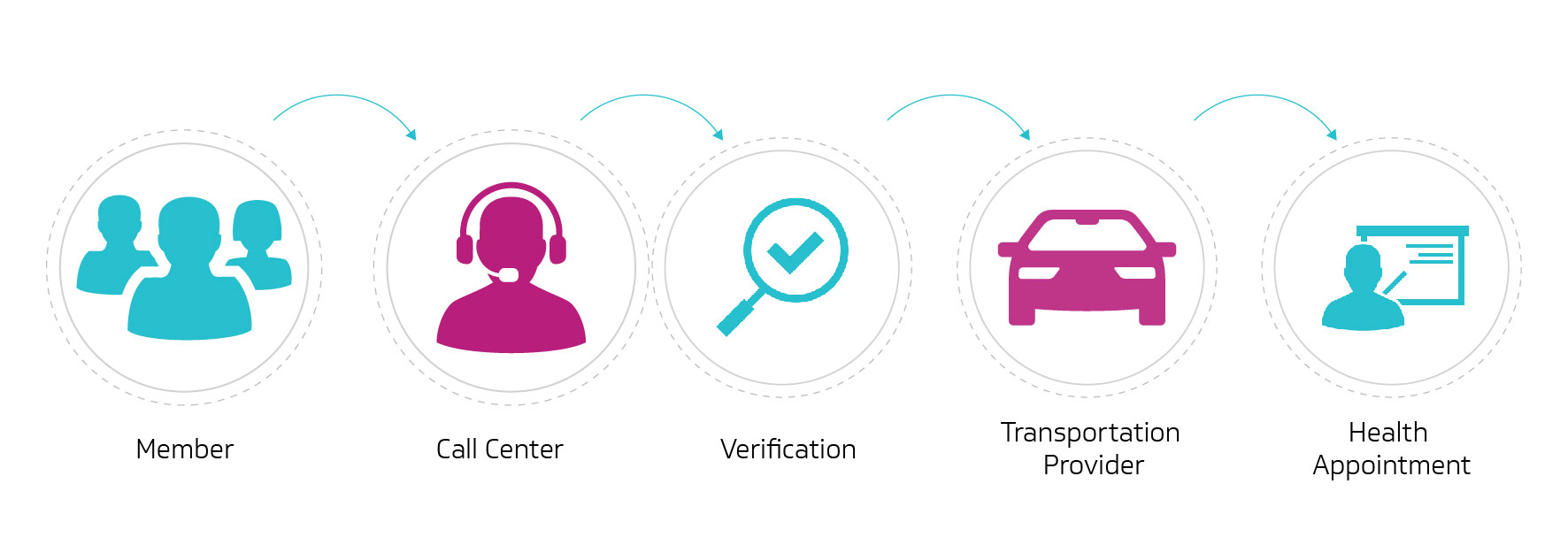 Traditional Broker Process - Booking a Trip 