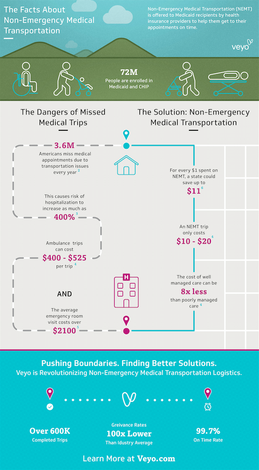 What is Non-Emergency Medical Transportation (NEMT)?